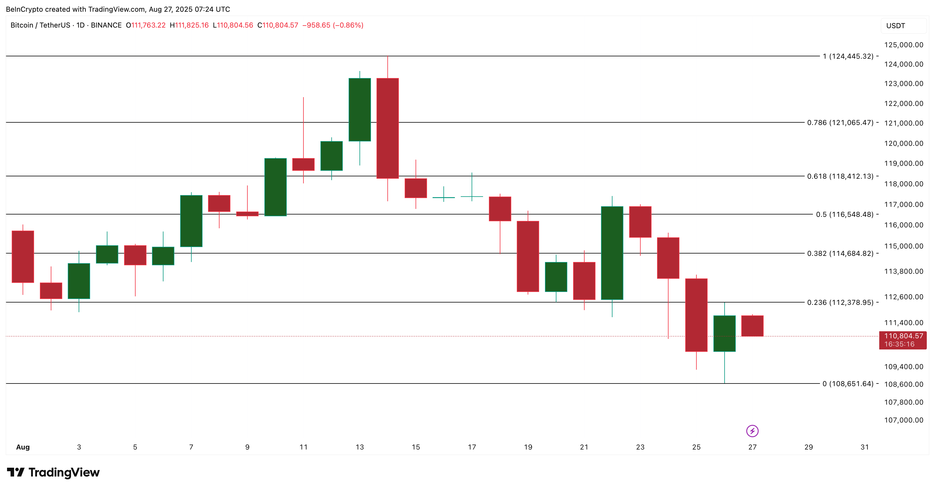 bitcoin koers analyse