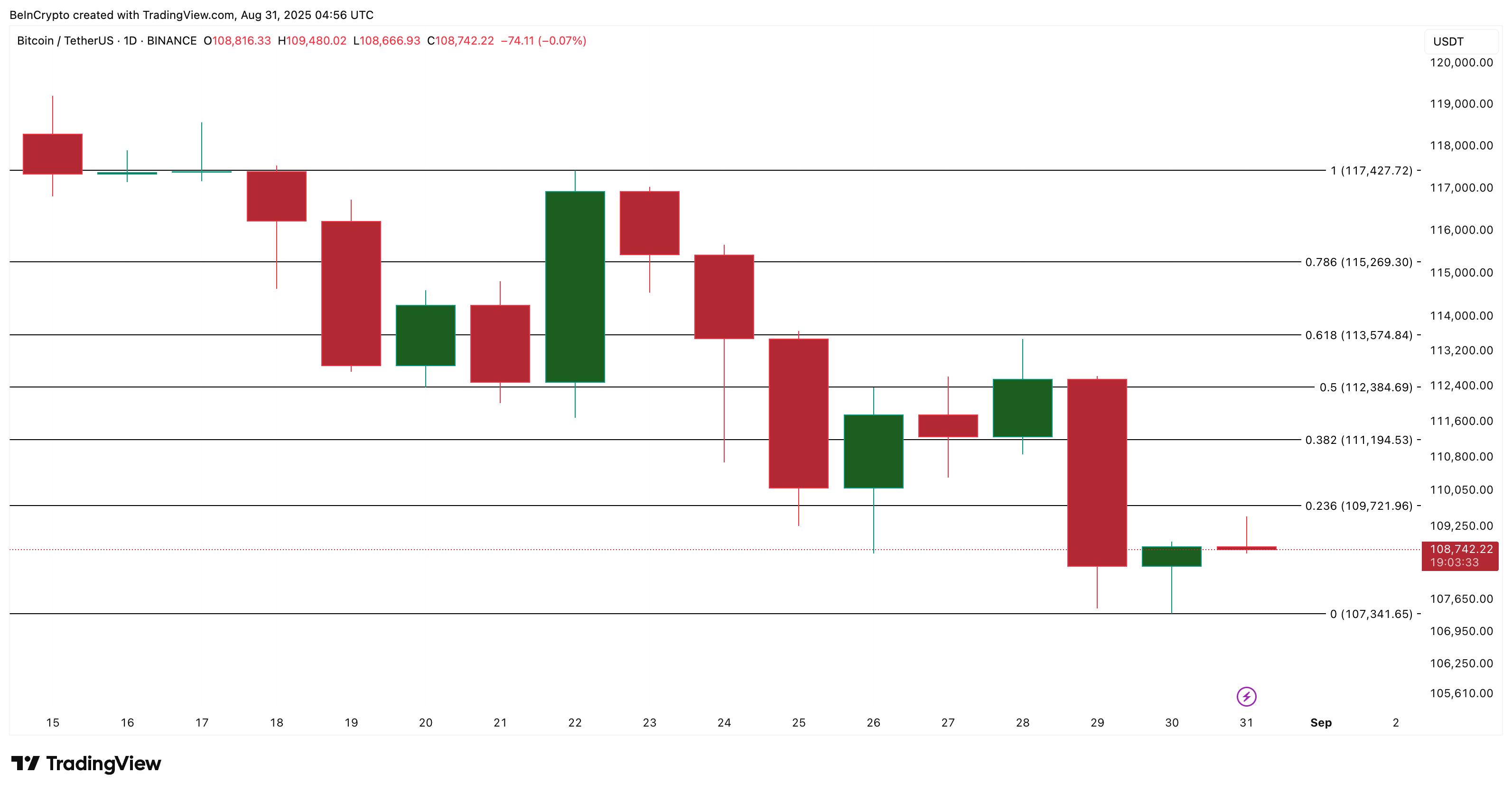 Bitcoin koers analyse
