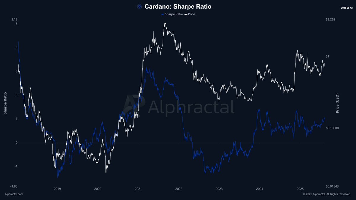 Aangepaste Sharpe-ratio. Bron: Alphractal