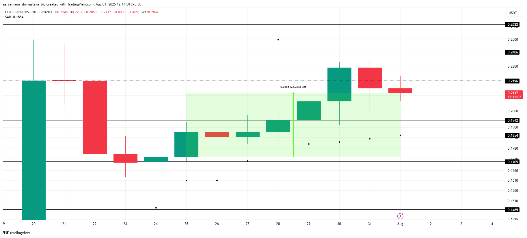 CFX koers analyse