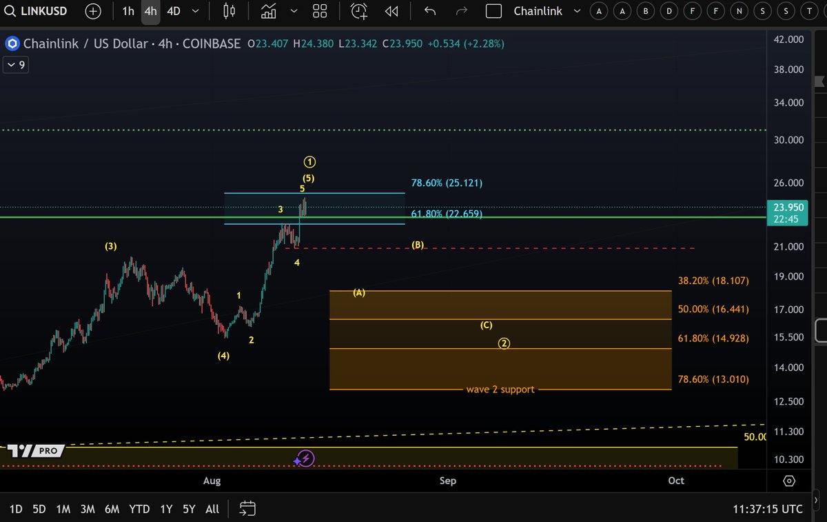 Chainlink koers analyse. Bron: Morecryptoonl
