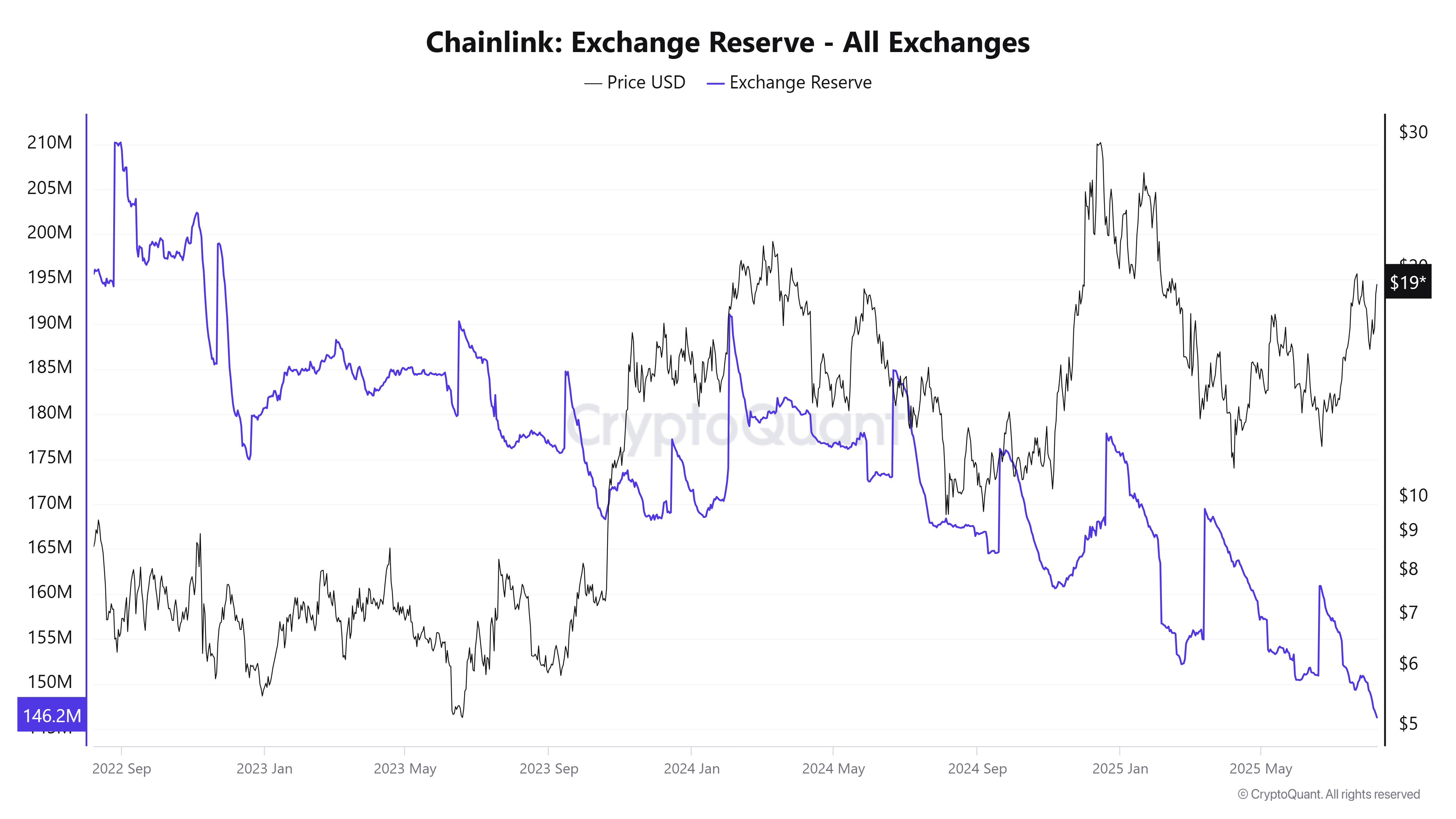 Chainlink Exchange Reserve – alle exchanges. Bron: CryptoQuant.