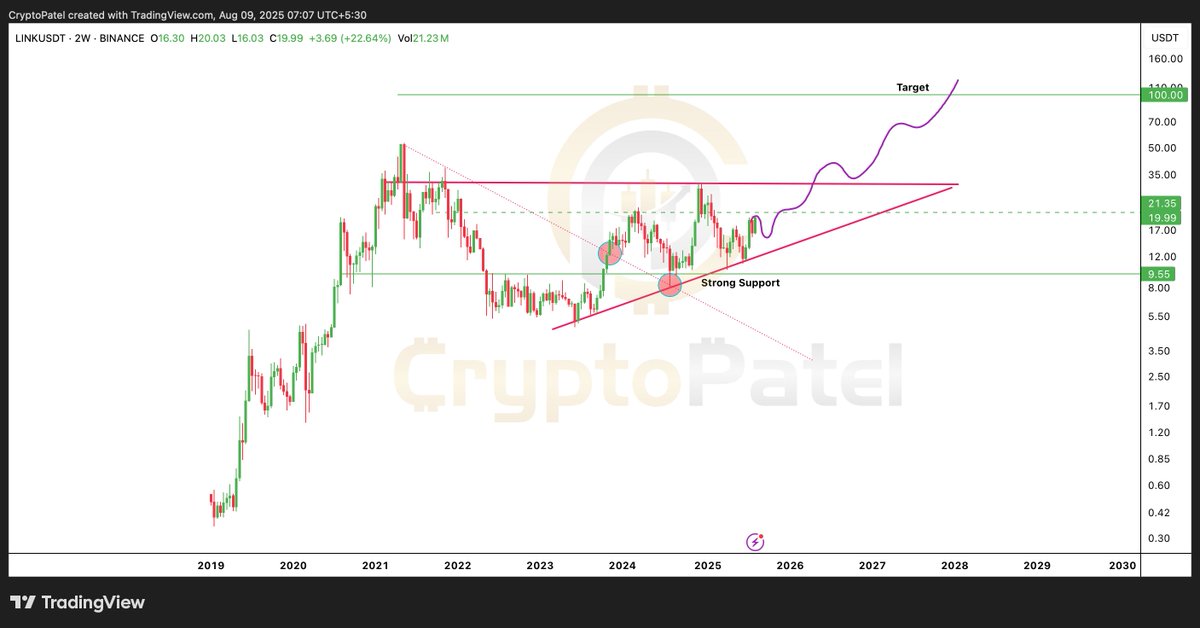 LINK moet de $16–17 zone vasthouden voor een hogere uitbraak. Bron: Crypto Patel