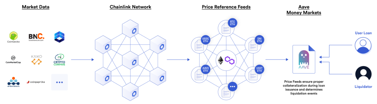 chainlink aave