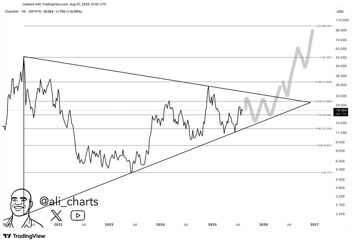 Chainlink verwachting. Bron: Ali