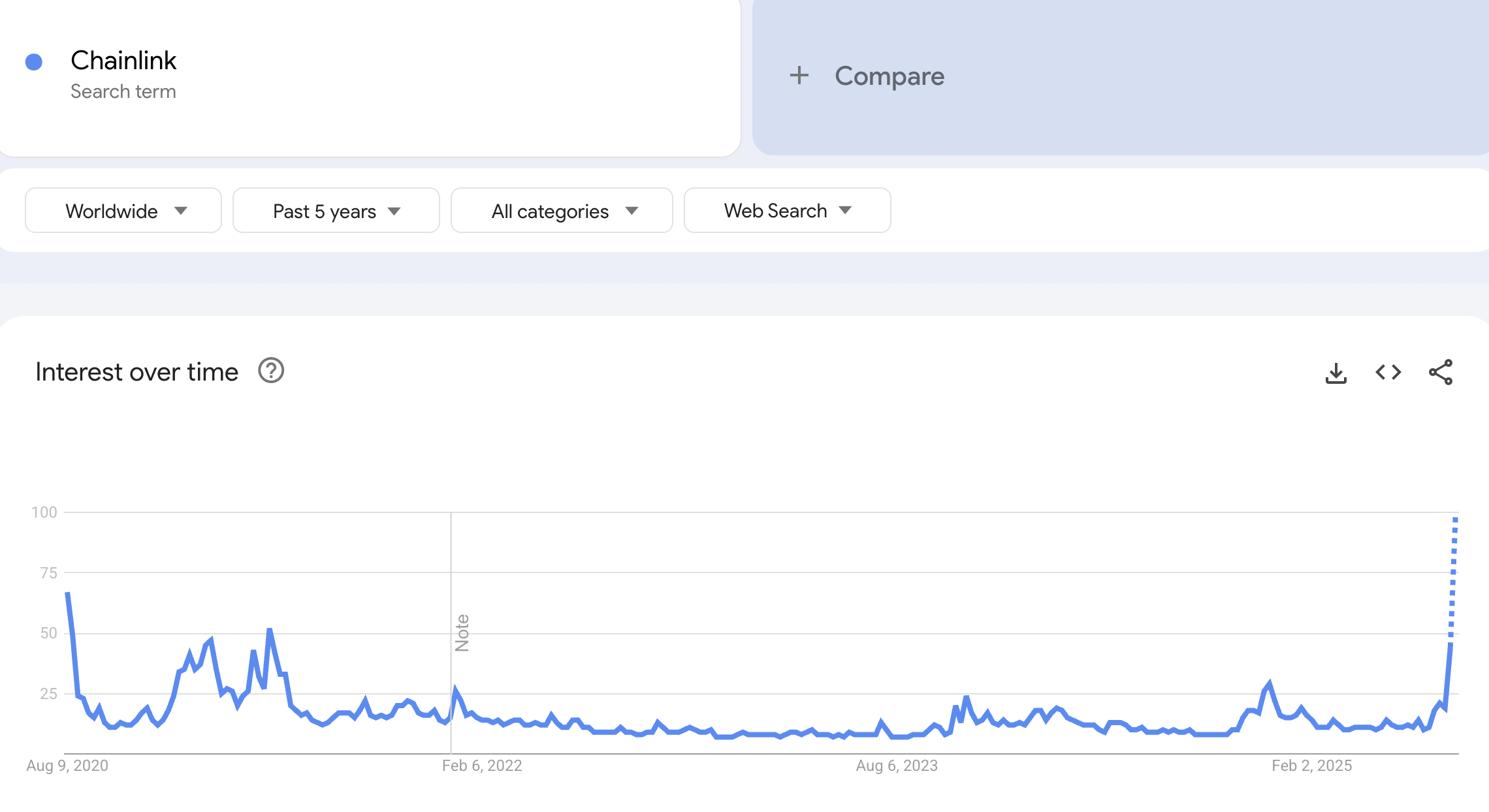 “Chainlink” zoektrend op Google Trends. Bron: Google Trends