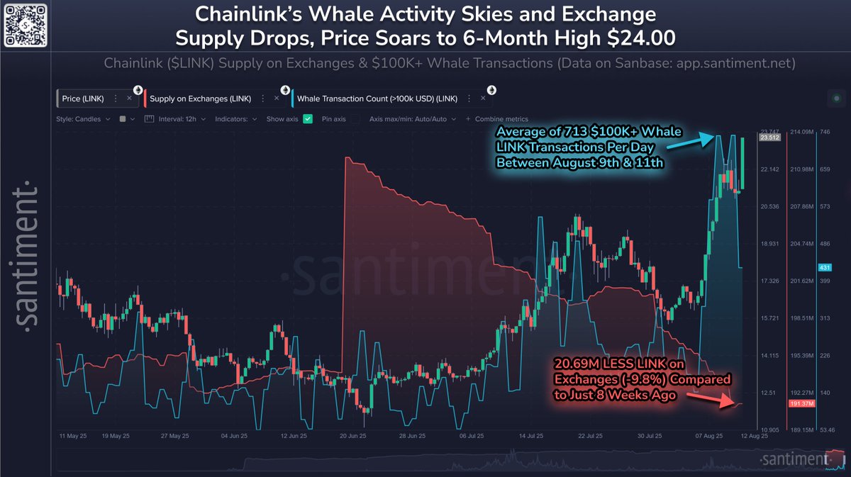 LINK whale-activiteit. Bron: Santiment