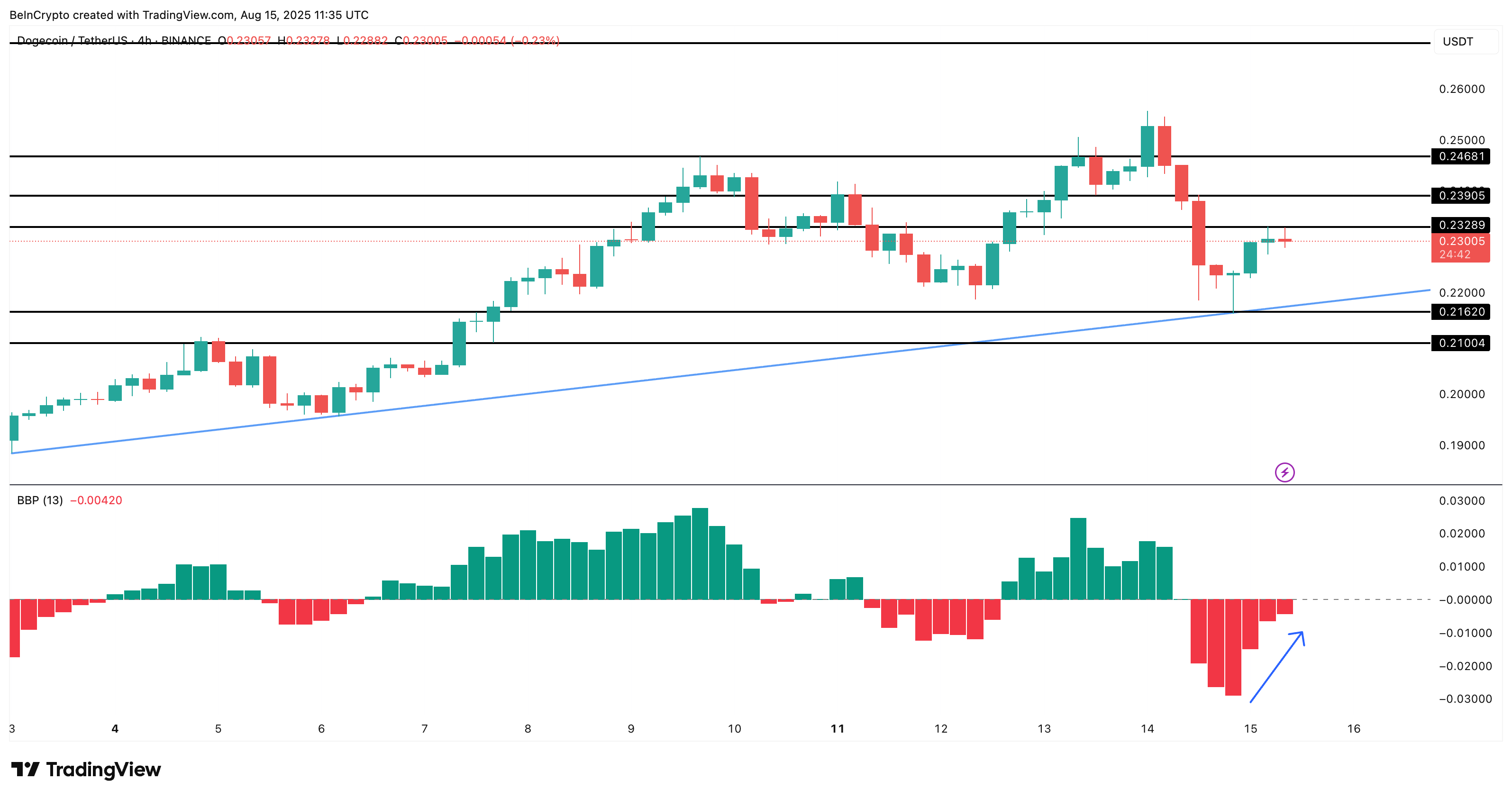 Dogecoin koers analyse