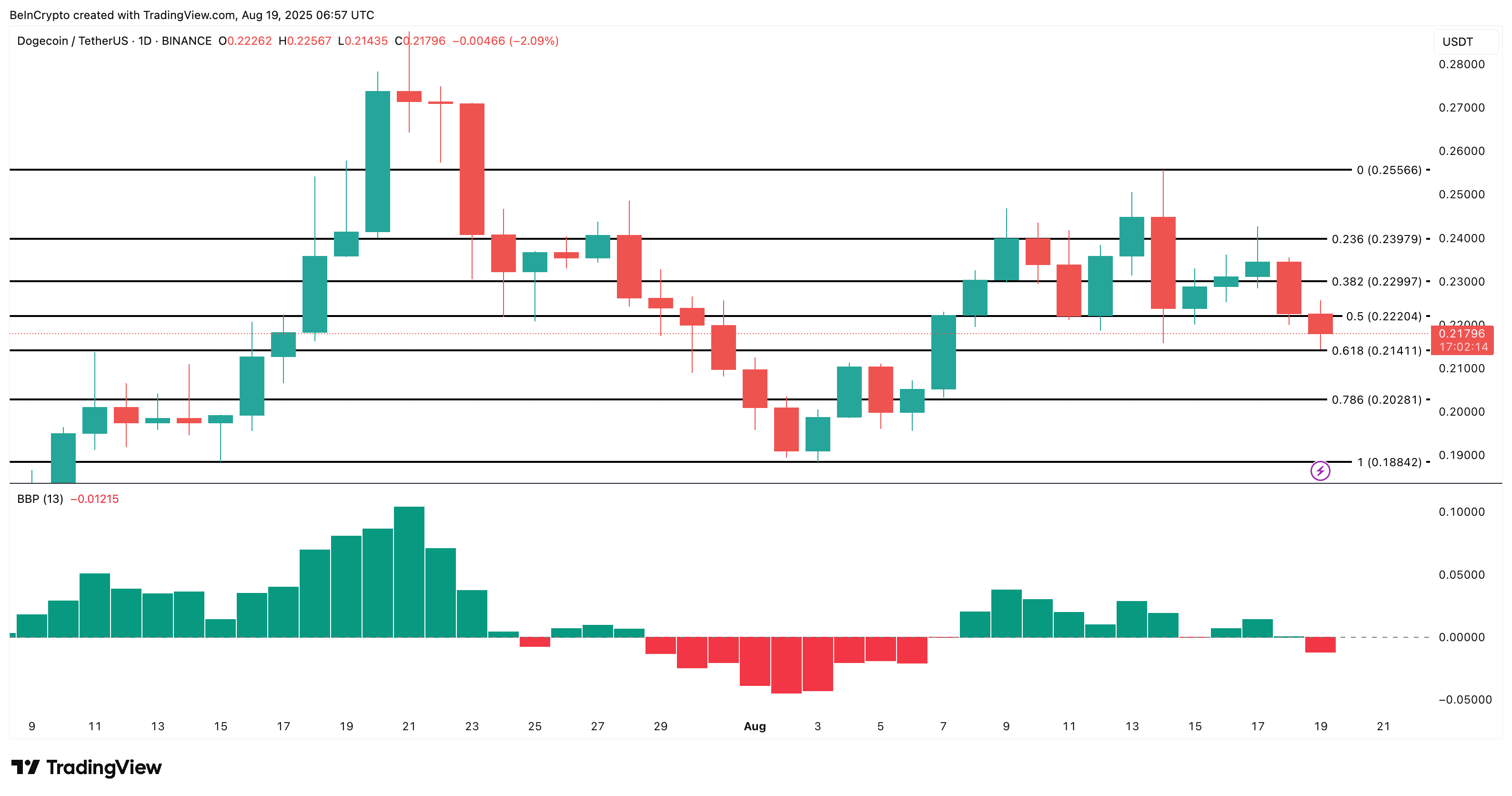 Dogecoin koers analyse