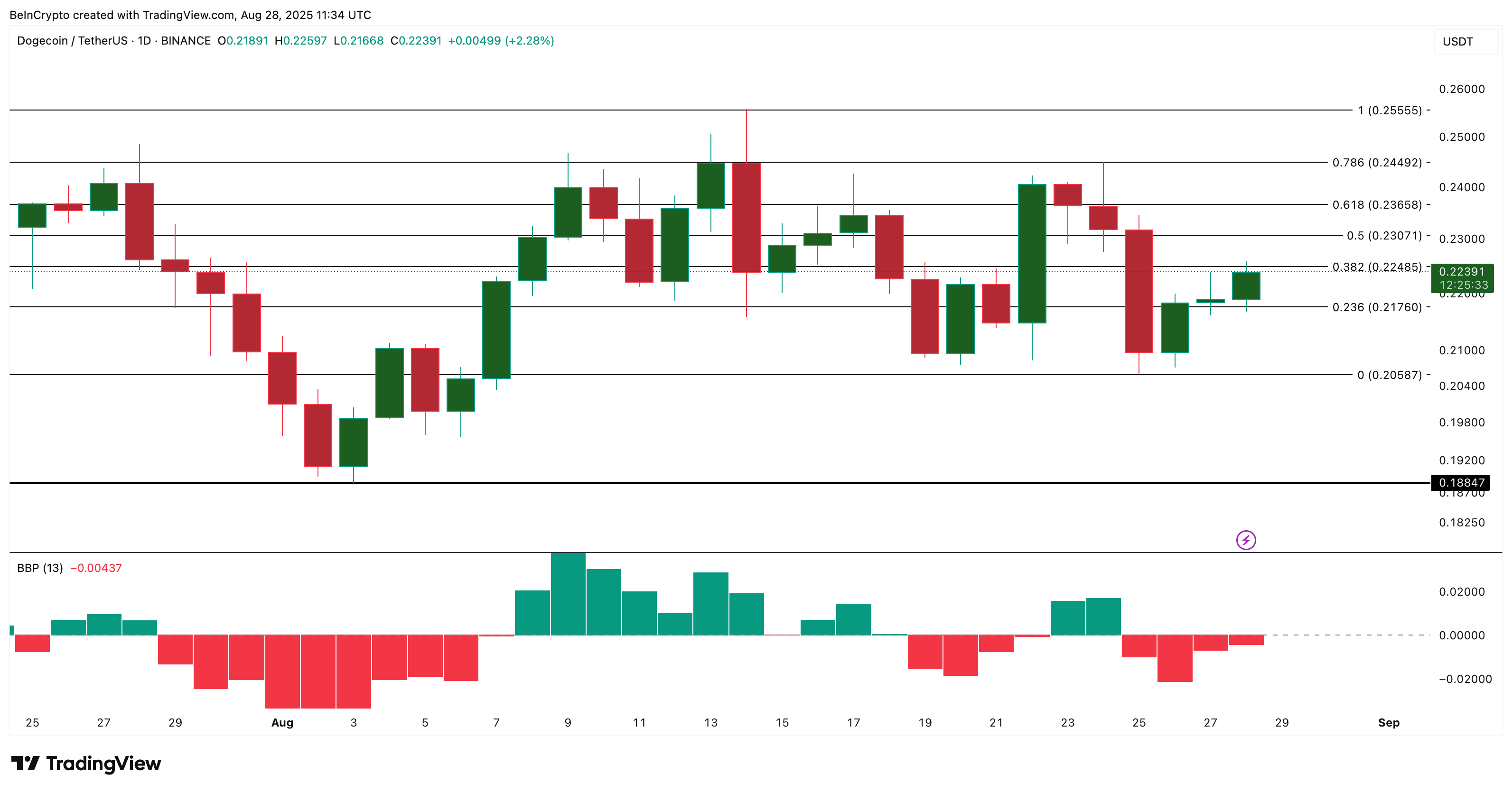 dogecoin koers analyse
