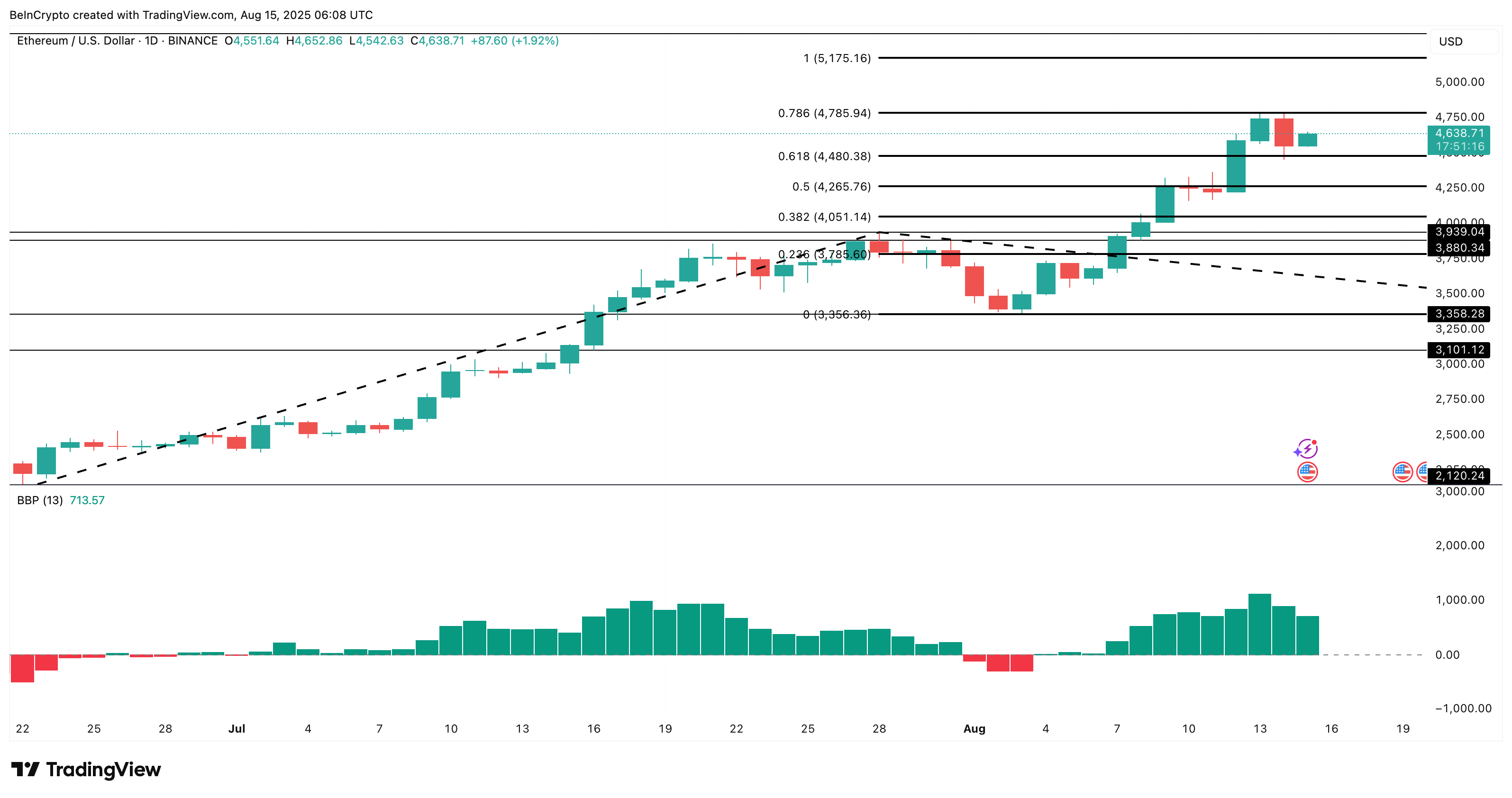 Ethereum koers analyse: