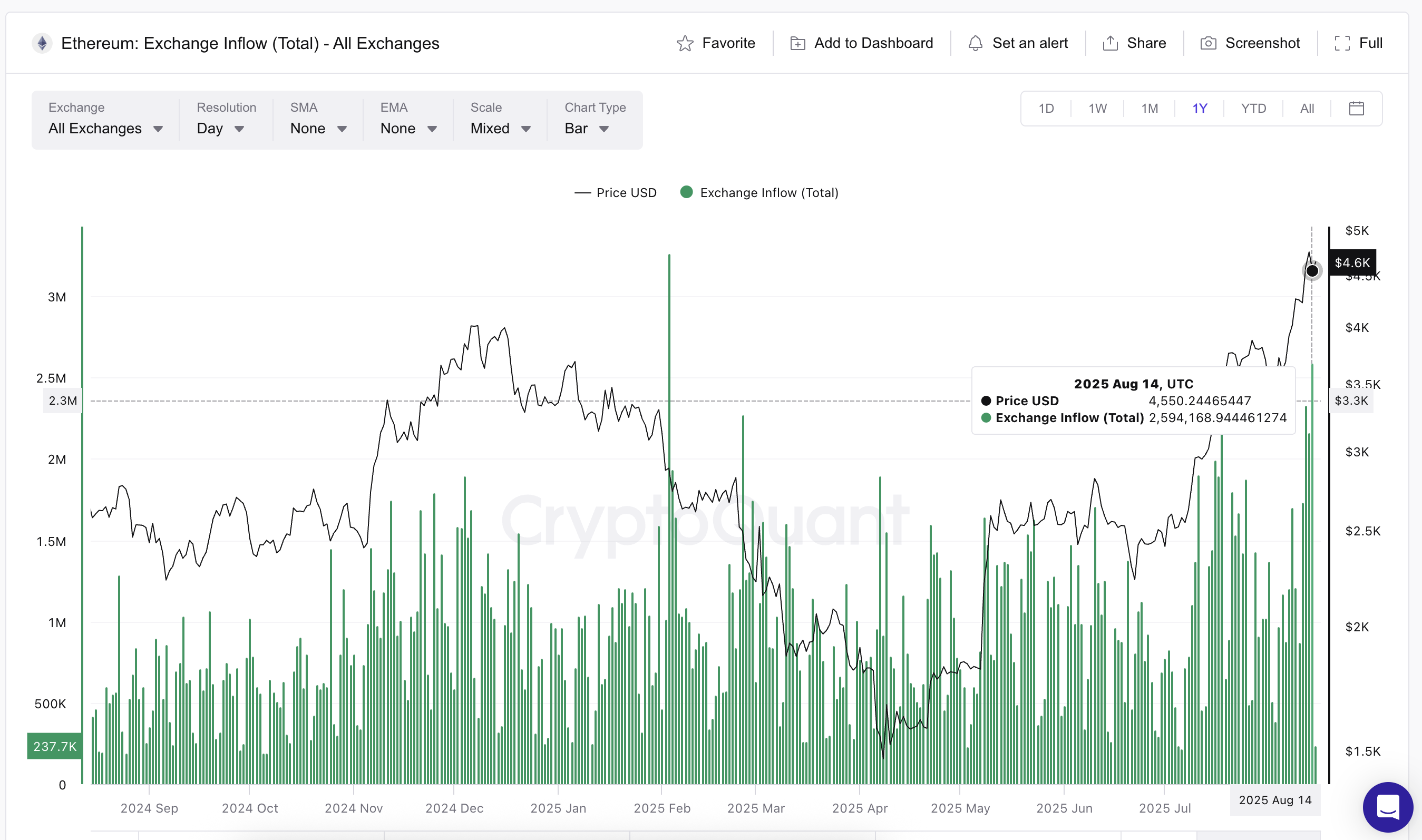 Ethereum koers en stijgende instromen