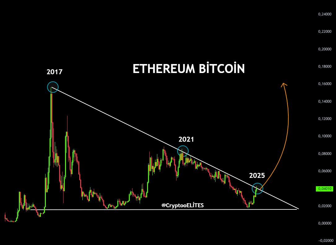 ETH/BTC-ratio. Bron: CryptoELlTES op X