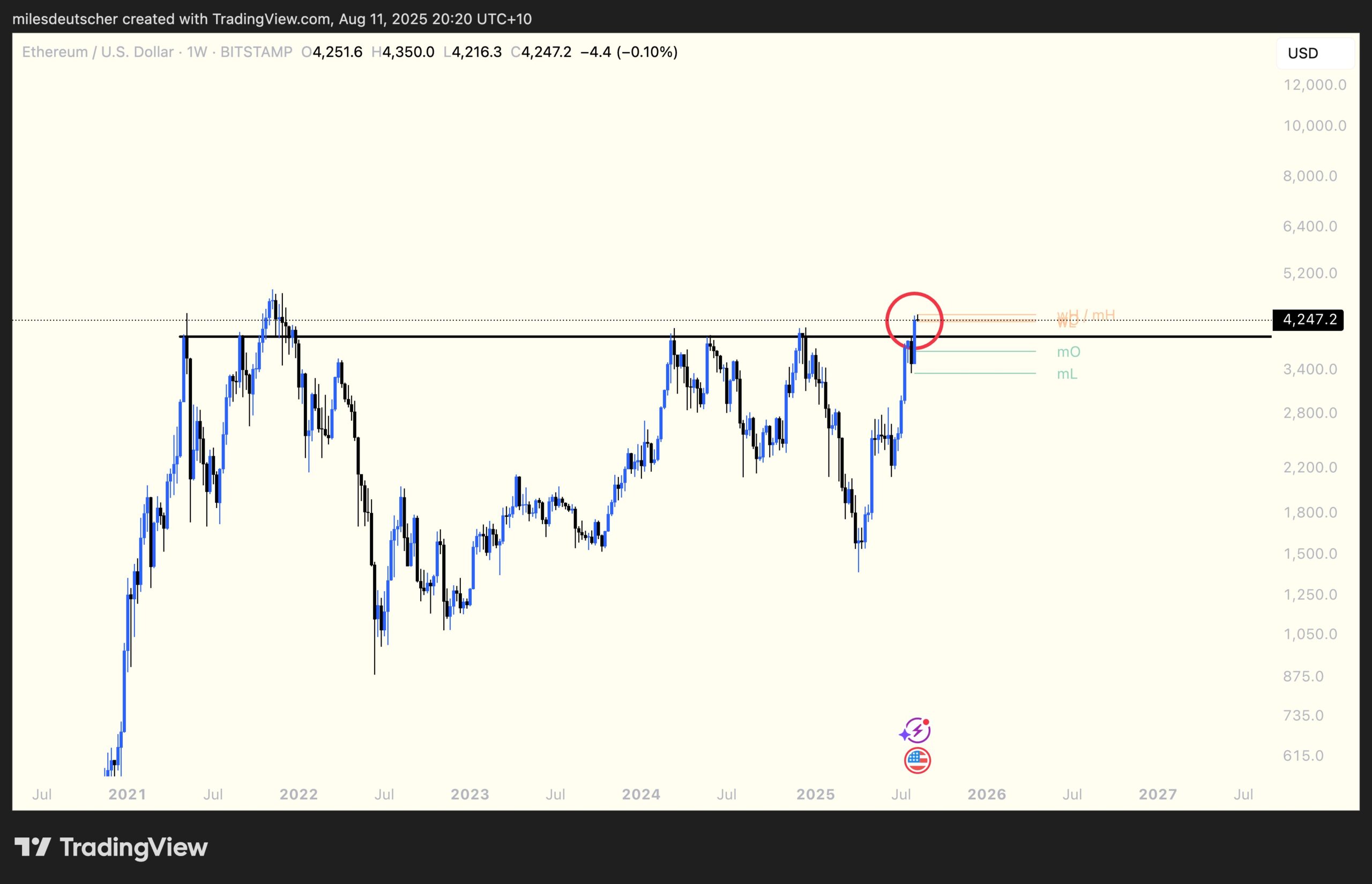 ETH heeft $4.000 herwonnen. Bron: Miles