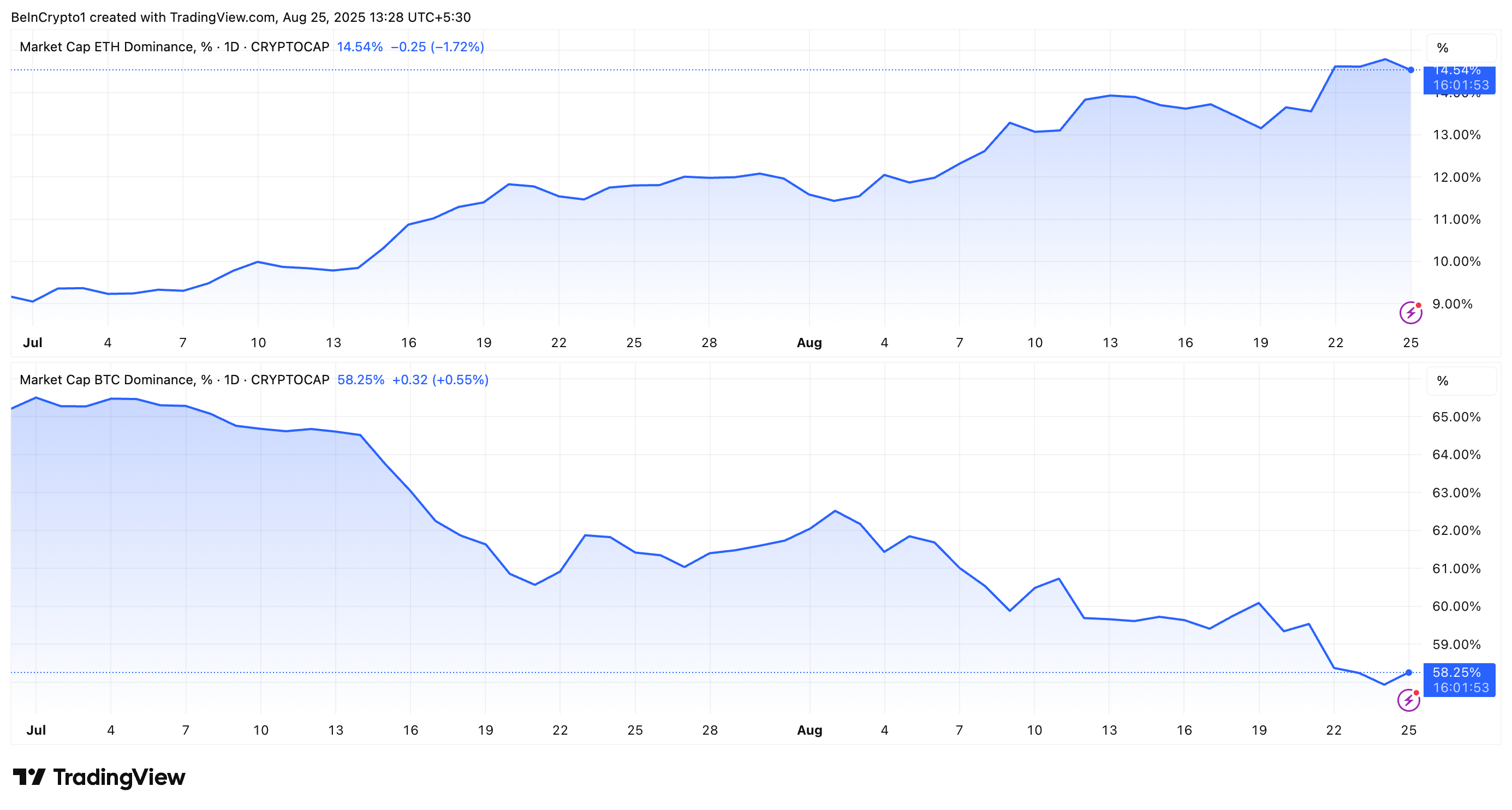 ETH.D vs. BTC.D Prestaties