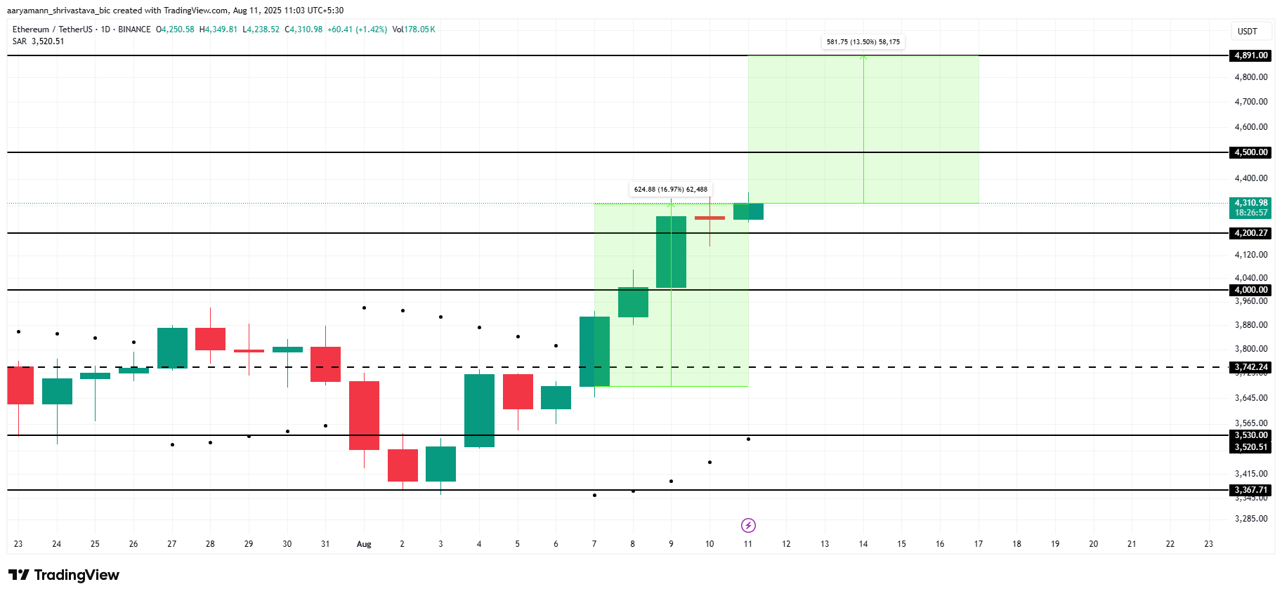 ETH koers analyse