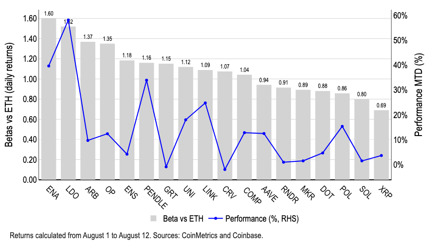Beta's van geselecteerde altcoins vs dagelijkse ETH-rendementen. Bron: Coinbase