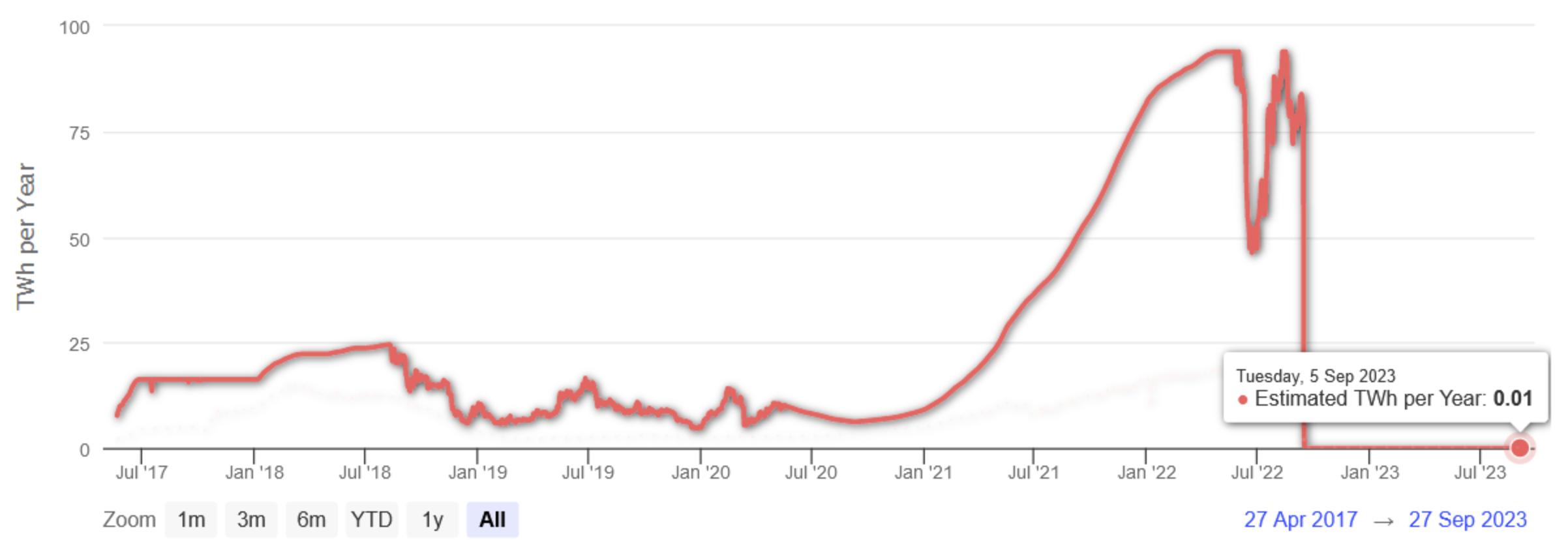 Ethereum energieverbruik: Limenet.tech