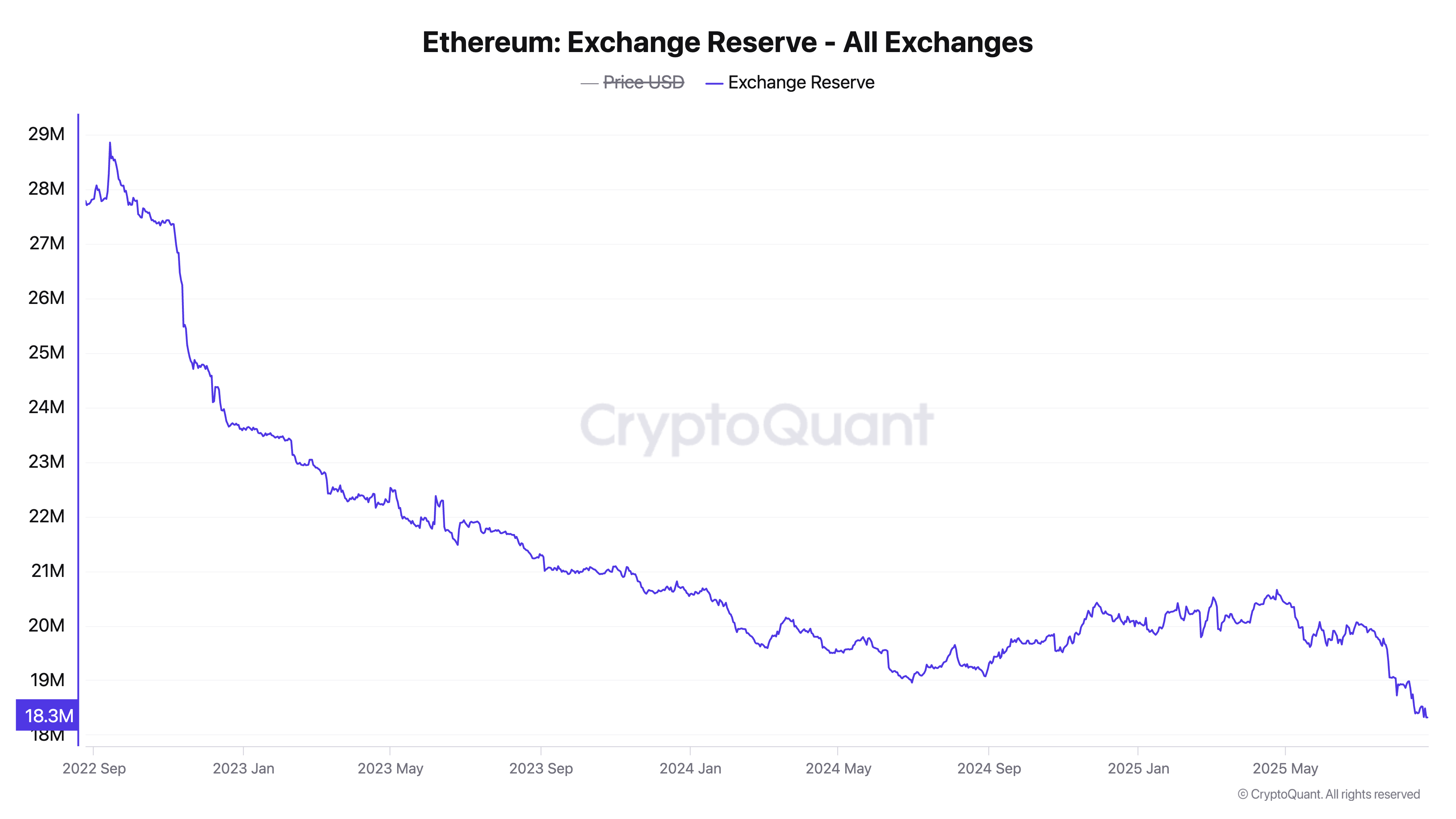 Ethereum-aanbod op exchanges