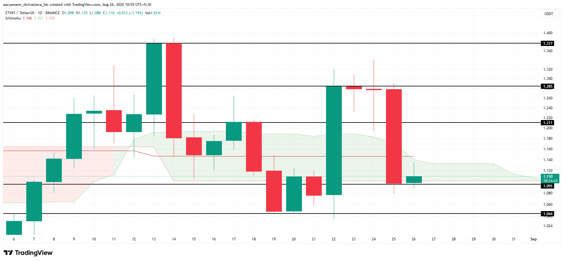 ETHFI koers analyse