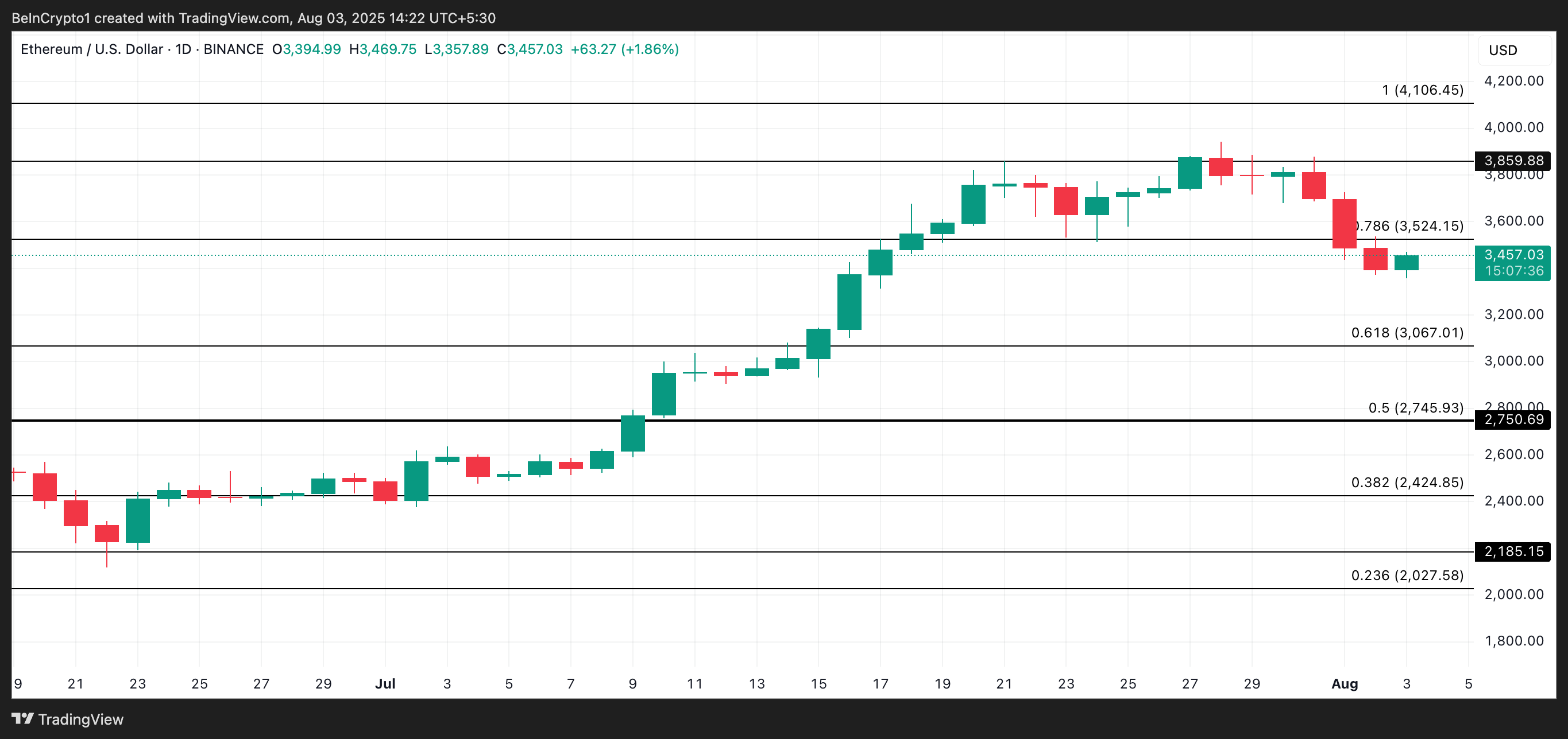 ETH koers analyse