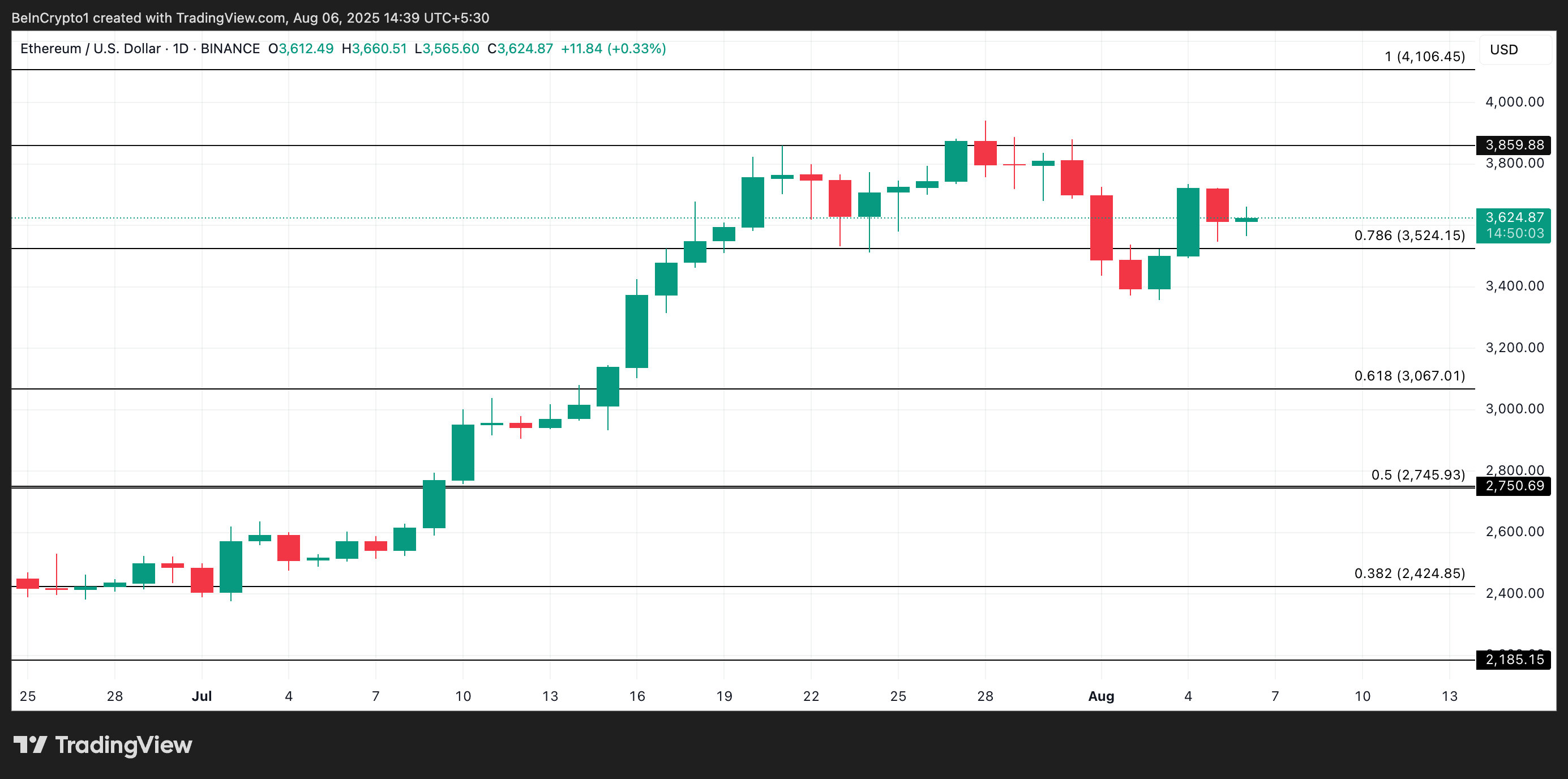 ETH koers analyse