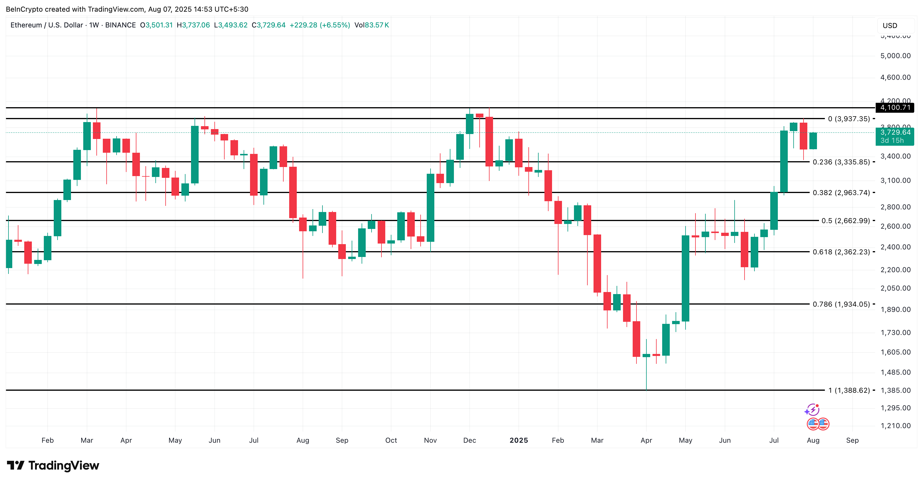 Ethereum koers analyse