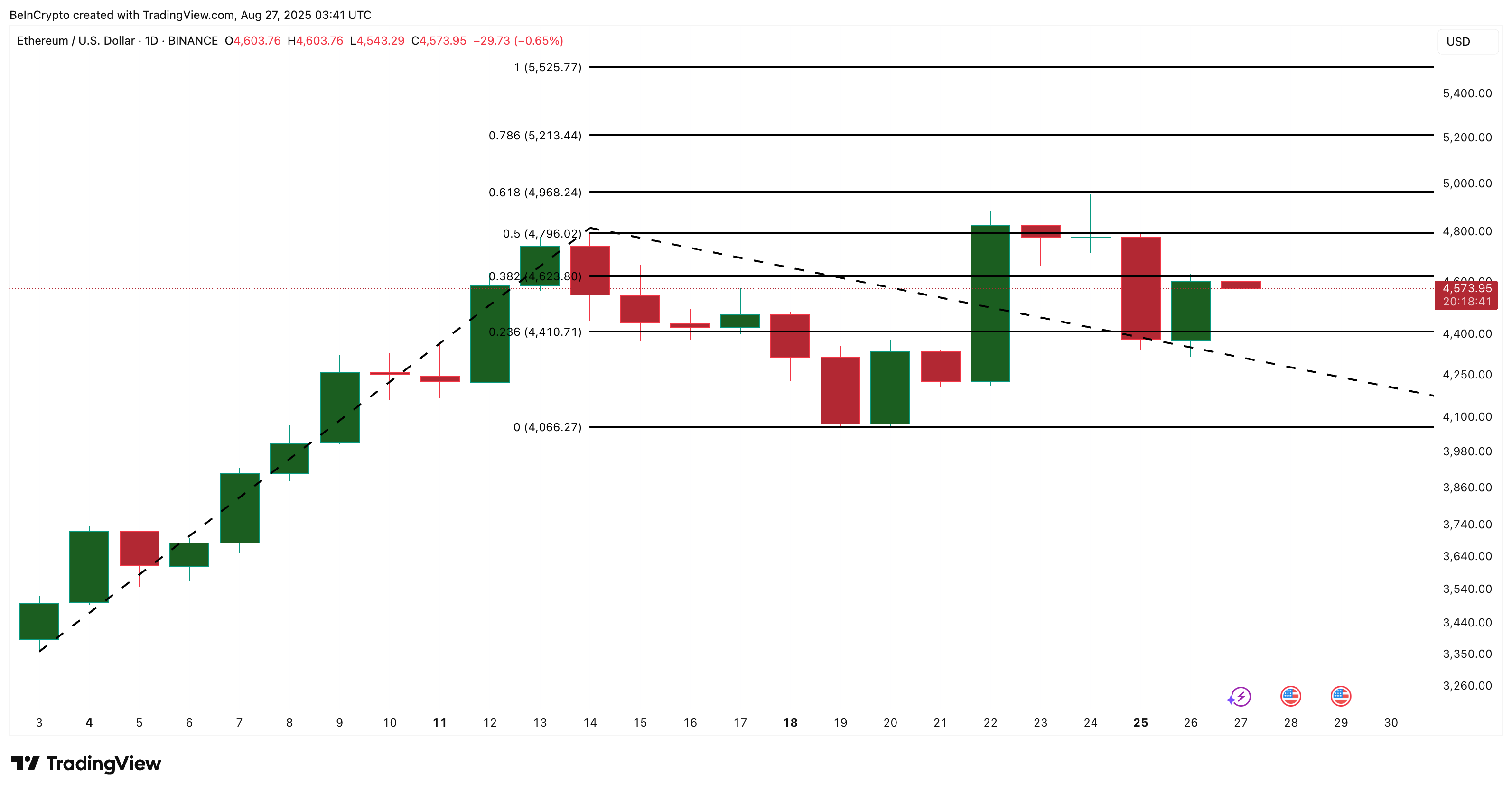 Ethereum koers analyse