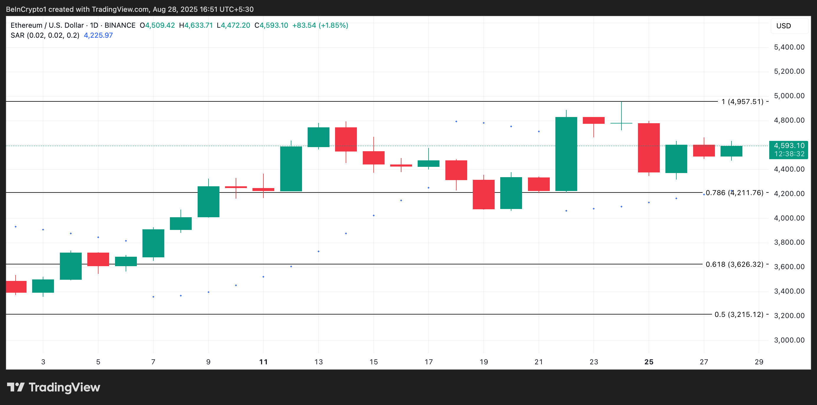 Ethereum koers analyse.