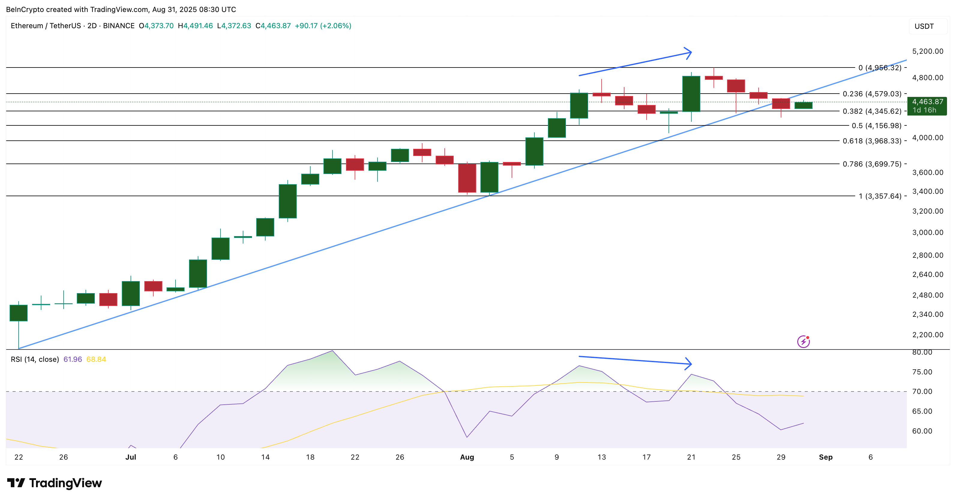 Ethereum koers analyse