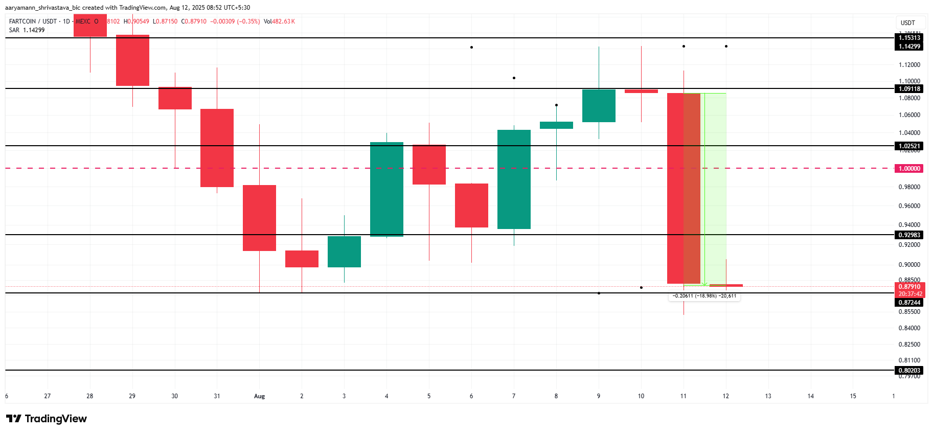 FARTCOIN koers analyse