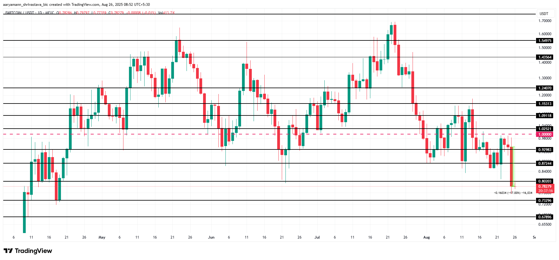 FARTCOIN koers analyse