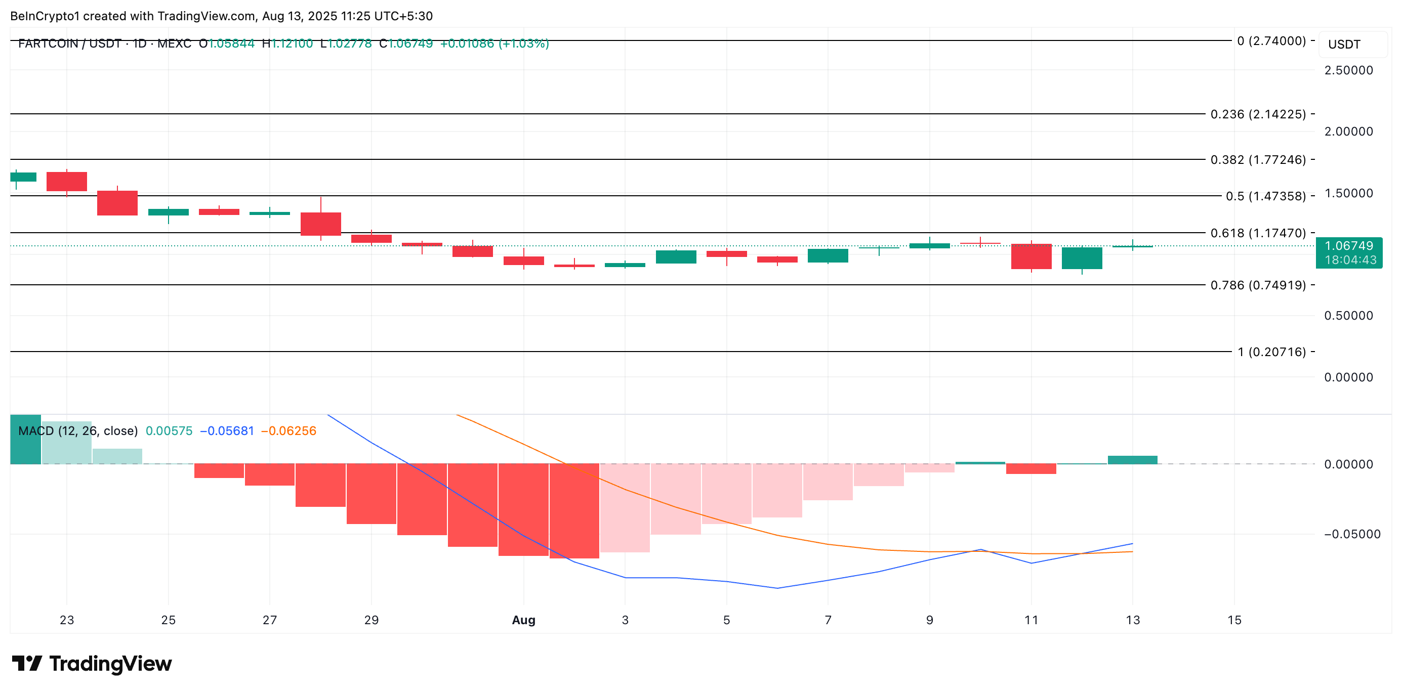 FARTCOIN koers analyse