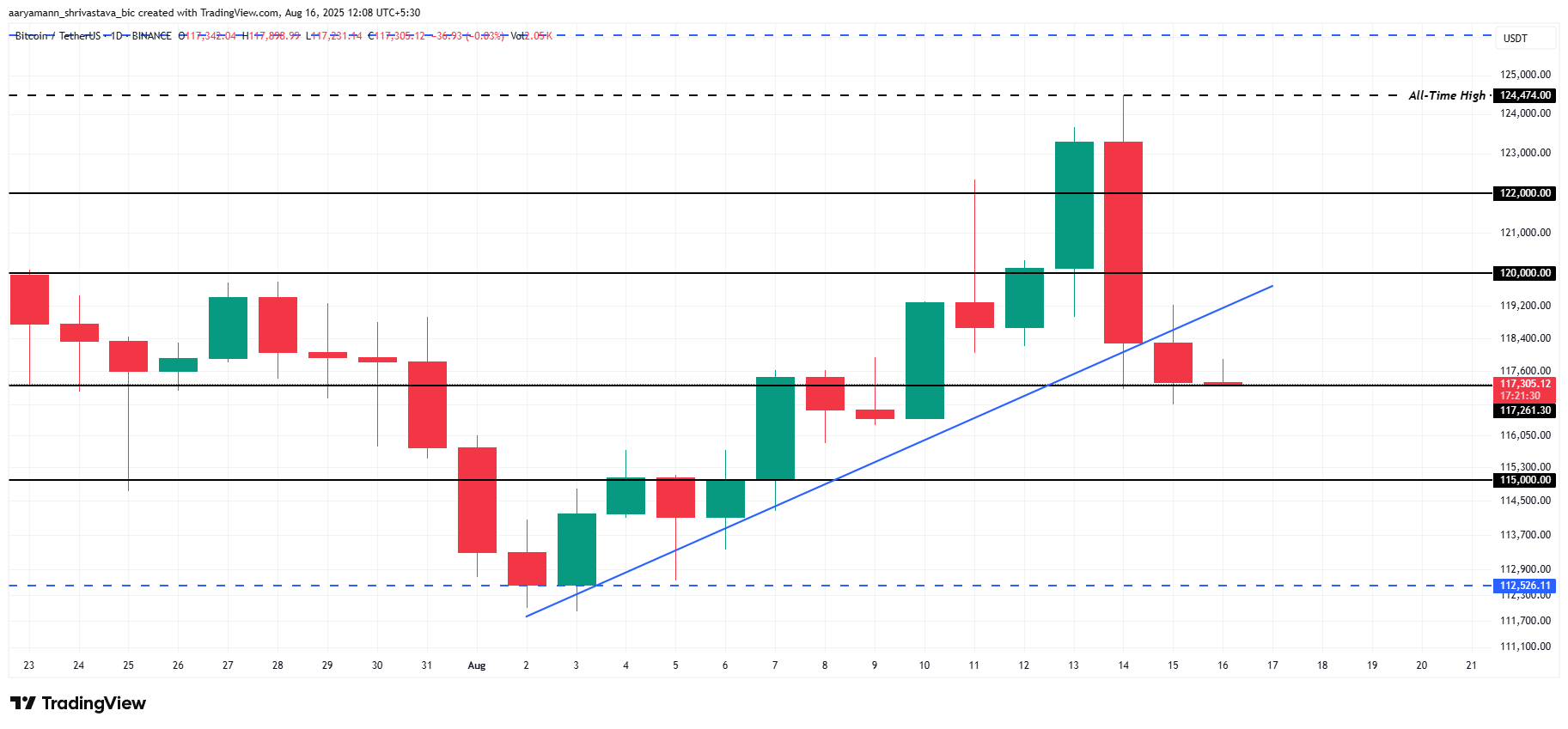 Bitcoin koers analyse