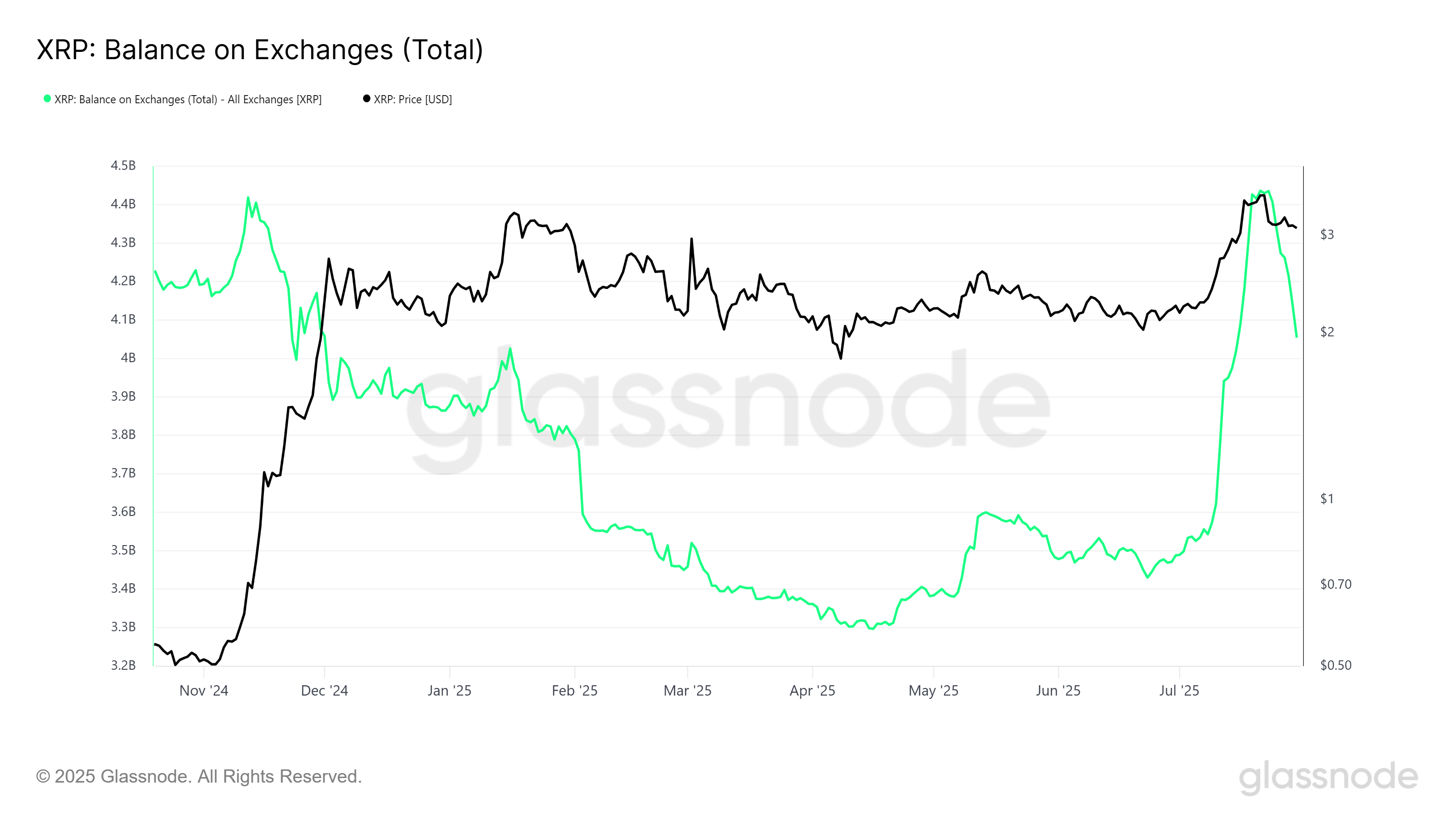 XRP Balans op Exchange