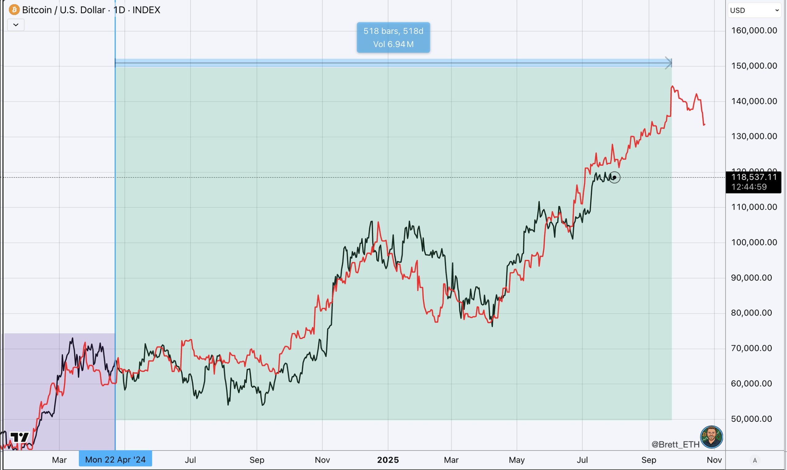 Bitcoin koers en M2-voorraad met 84-daagse vertraging. Bron: Brett