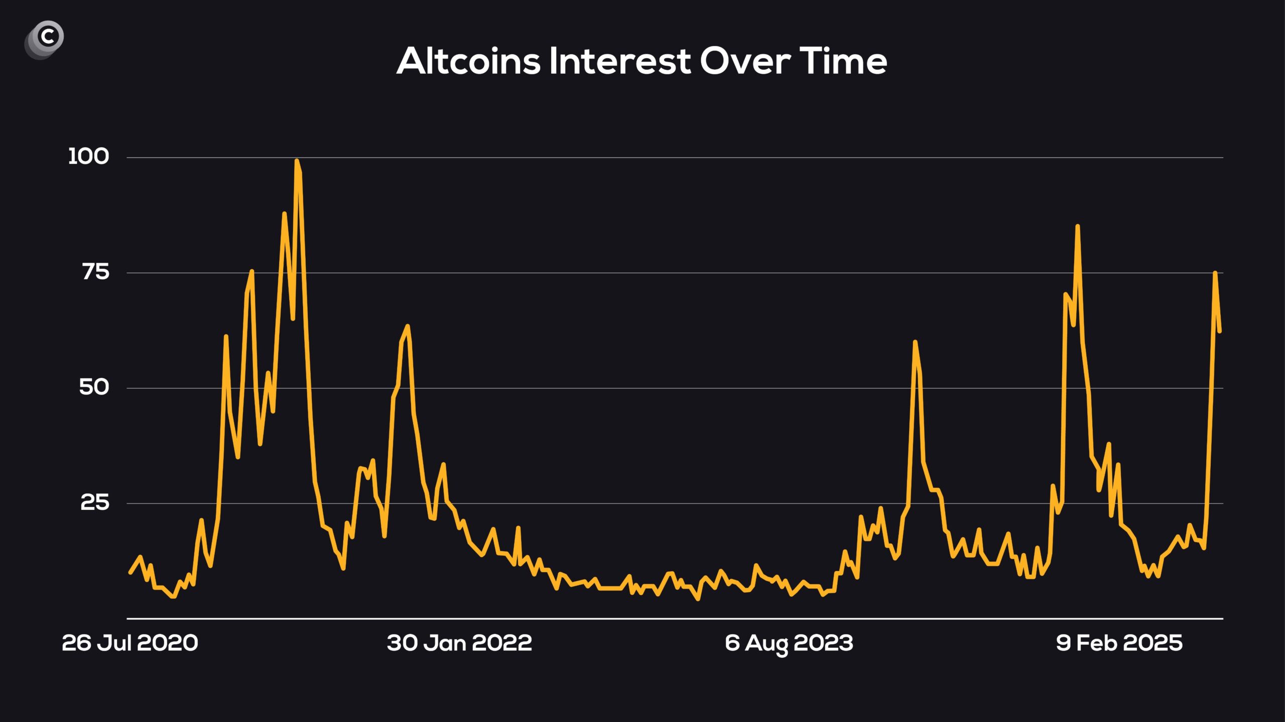 Altcoin-interesse per periode