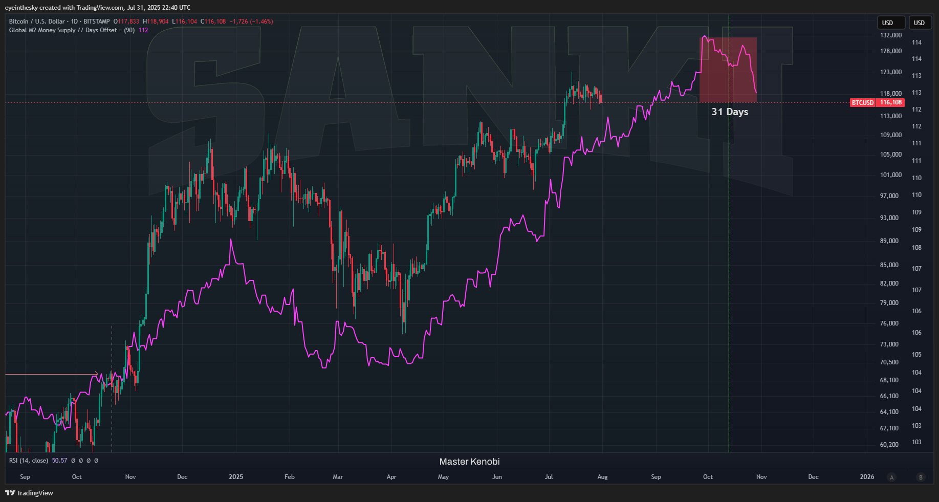 Bitcoin koers en M2-voorraad met 84-daagse vertraging. Bron: Master Kenobi