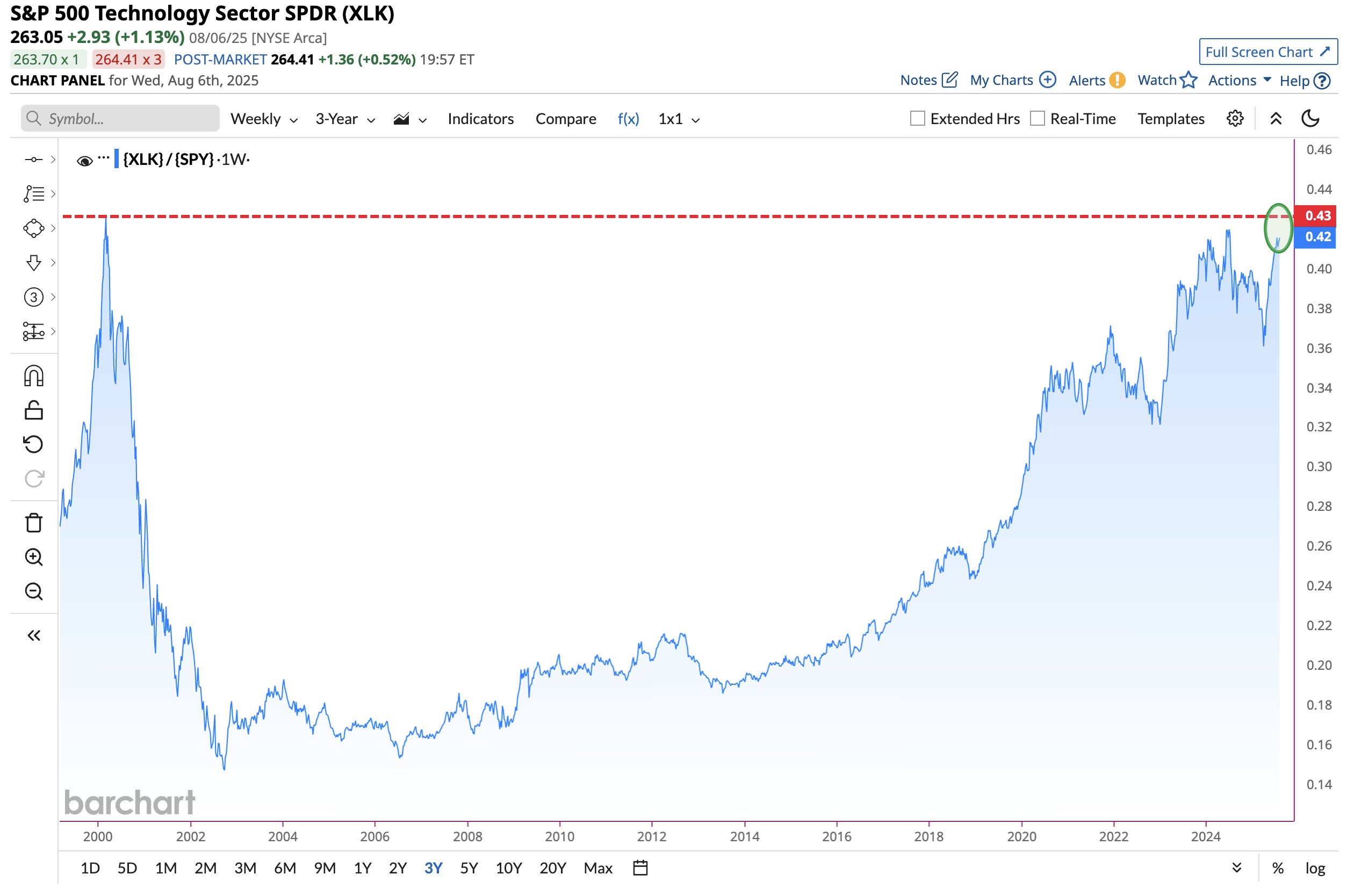 S&P 500 Technologie sector. Bron: BarChart