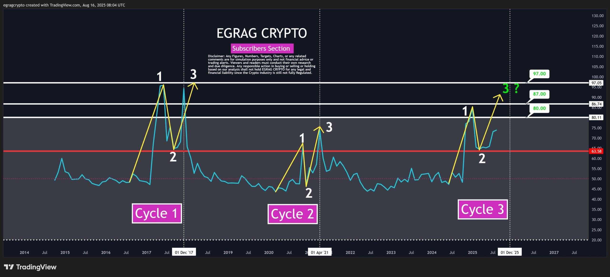 XRP Drie-Fasen RSI Cyclus