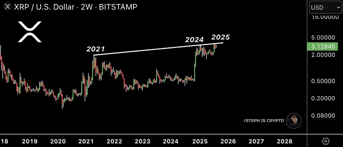 XRP Verwachting