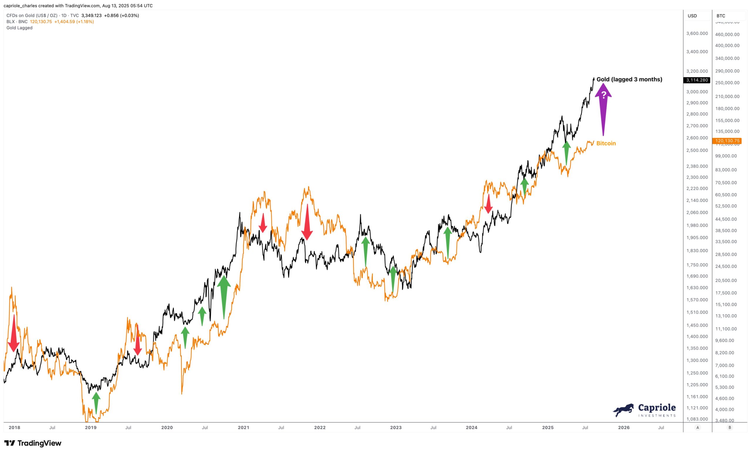 Bitcoin en Goud Correlatie