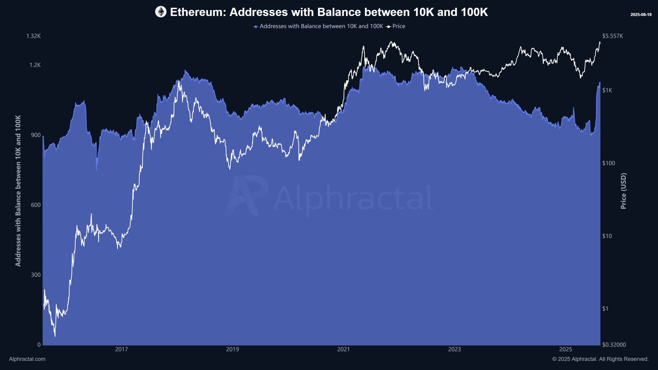 Ethereum Adressen met Saldo Tussen 10k - 100K ETH. Bron: Alphractal.