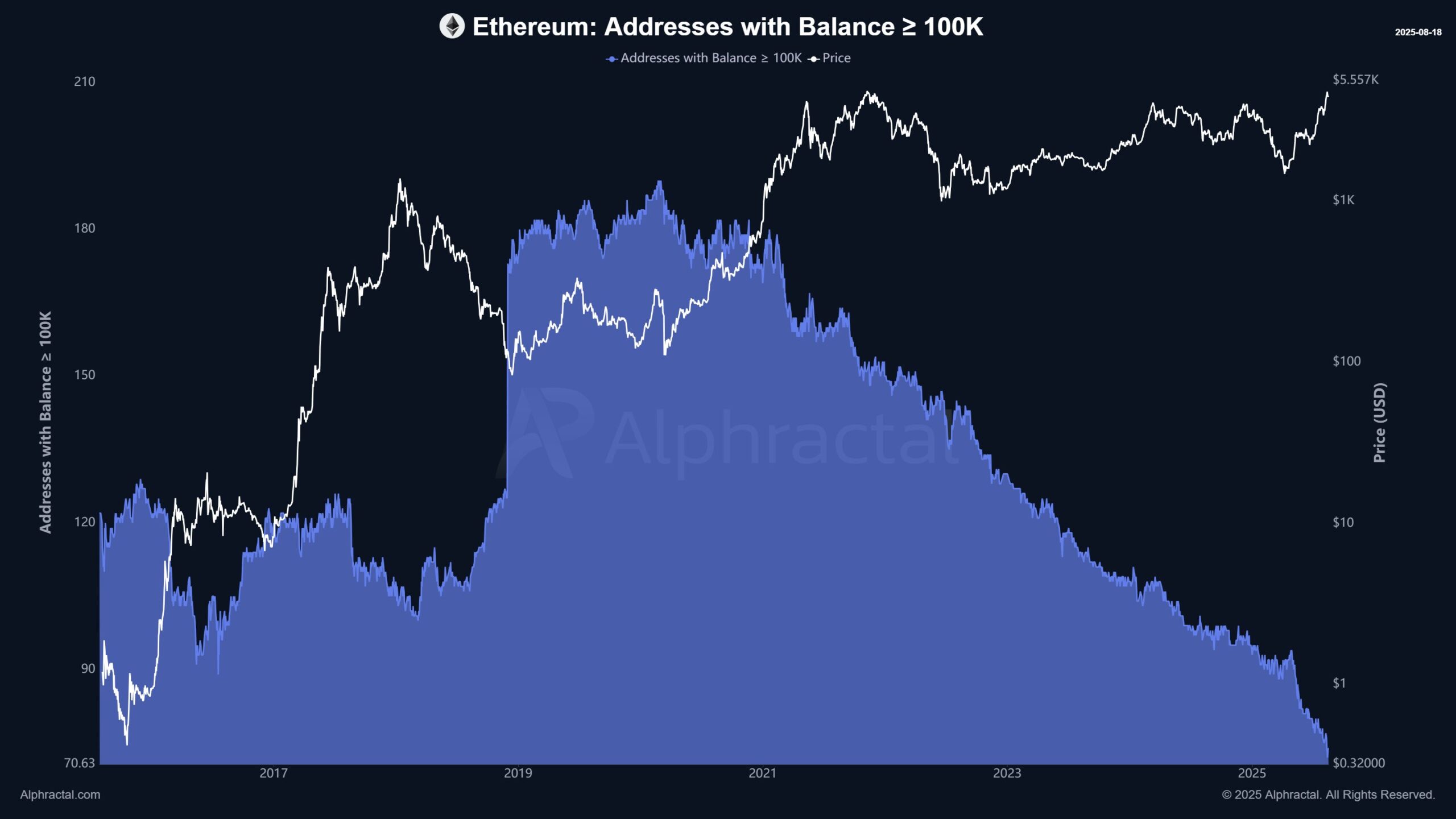 Ethereum Adressen met Saldo >100K ETH. Bron: Alphractal.