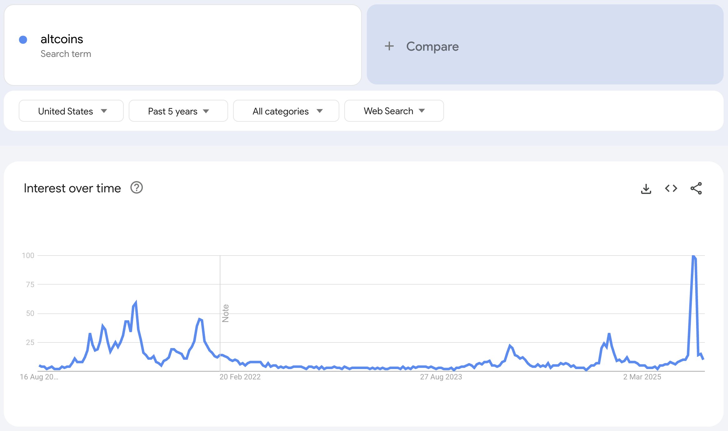 Zoektrends voor 'altcoins' over de afgelopen 90 dagen. Bron: Google Trends