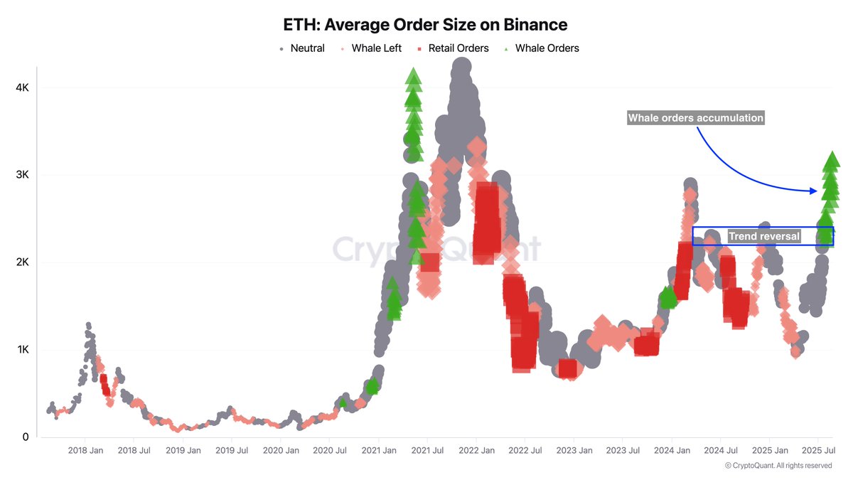 Whales accumuleren Ethereum