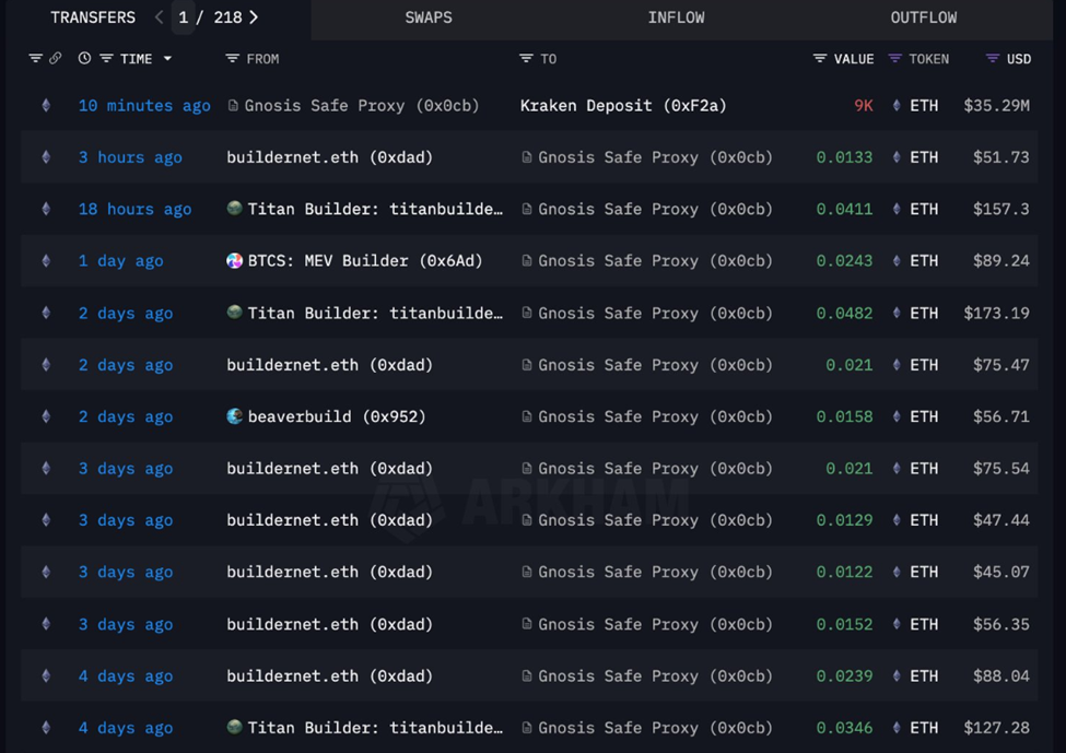 Multi-sig wallet stort $35 miljoen in Ethereum naar Kraken