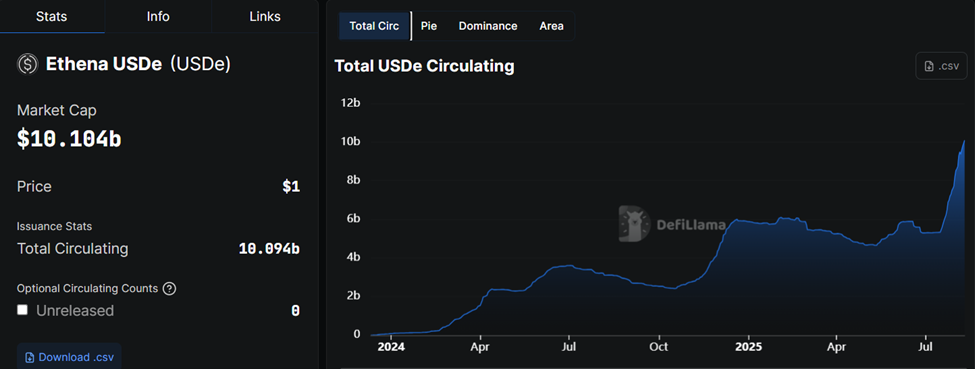 Ethena’s USDe stablecoin-marktkapitalisatie en voorraad