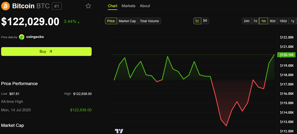 Bitcoin (BTC) koers prestatie
