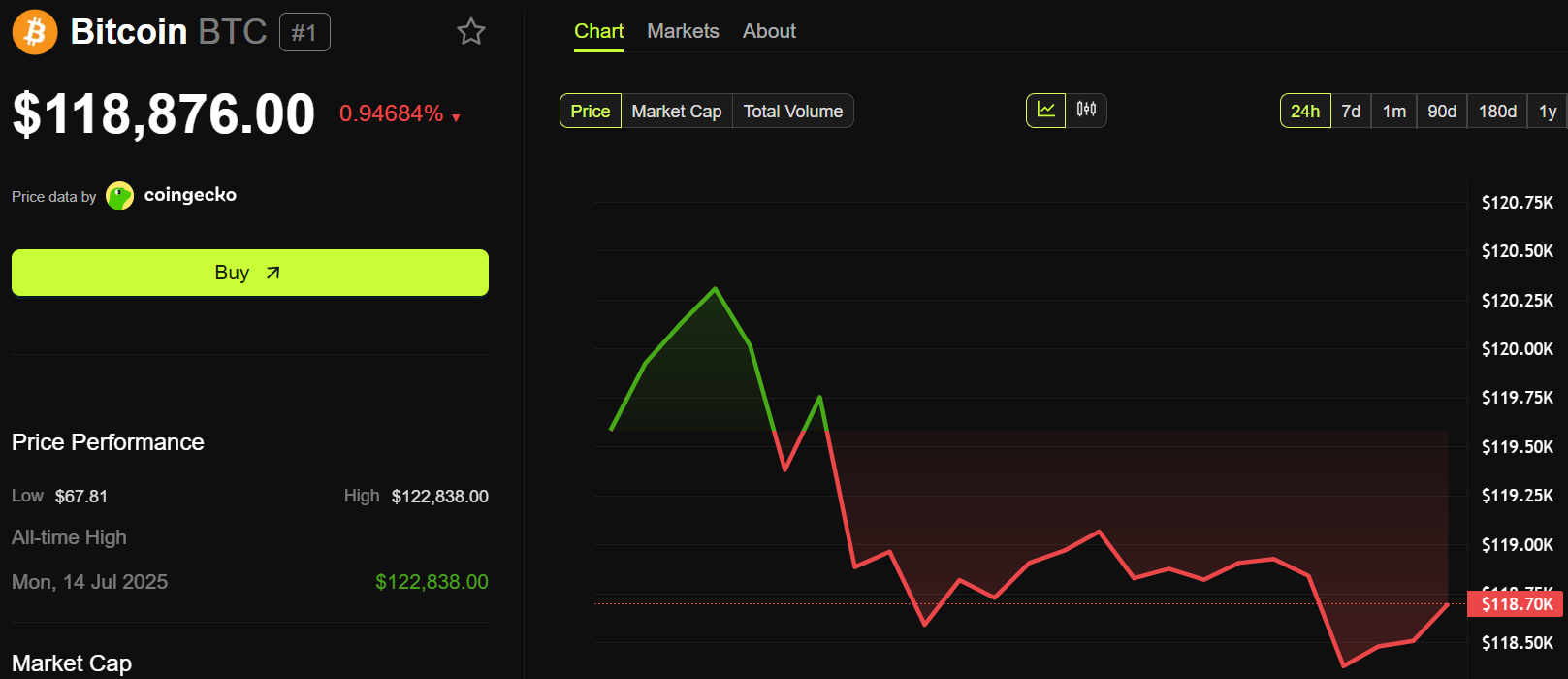 Bitcoin koers prestatie